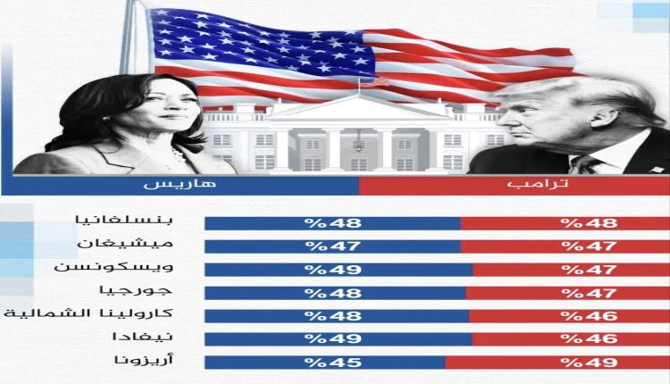 استطلاع يكشف مفاجآت بالولايات الأميركية الحاسمة قبل يومين من الانتخابات