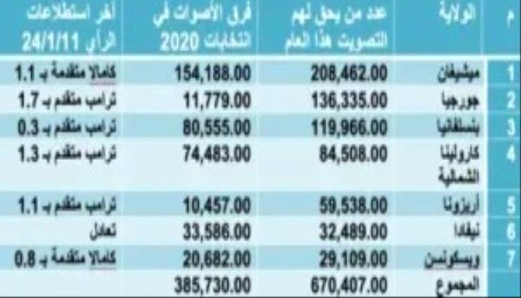 الانتخابات الأمريكية : المسلمون يحسمون نتيجة الانتخابات في 7 ولايات
