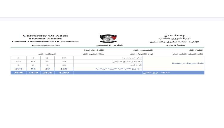 عزوف غير مسبوق لم تشهده جامعة عدن في تاريخها .. وهذا عدد الطلاب المتقدمين هذا العام