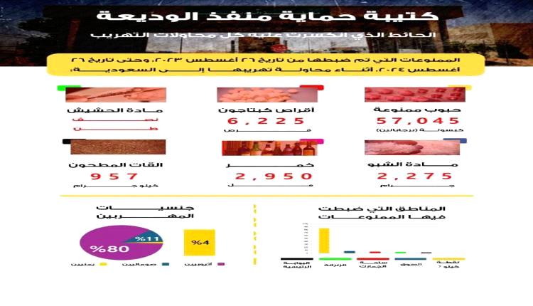 إحباط محاولات تهريب كميات كبيرة من الممنوعات إلى السعودية في منفذ الوديعة