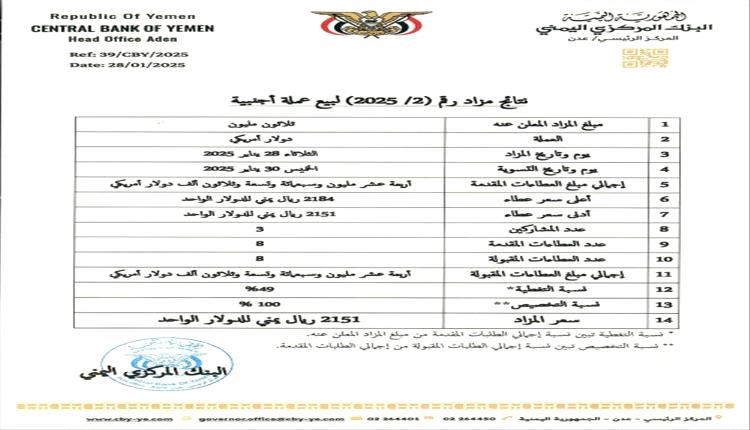 البنك المركزي في عدن يحدد سعر جديد للدولار الأمريكي